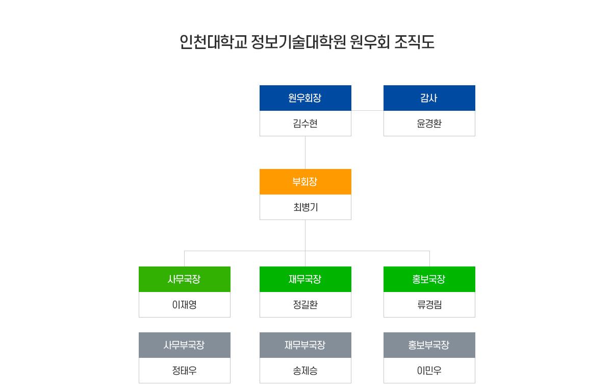 조직도