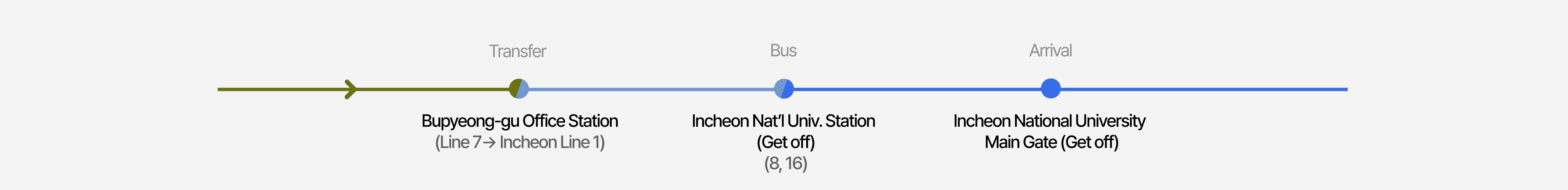 Transfer station intercity bus route