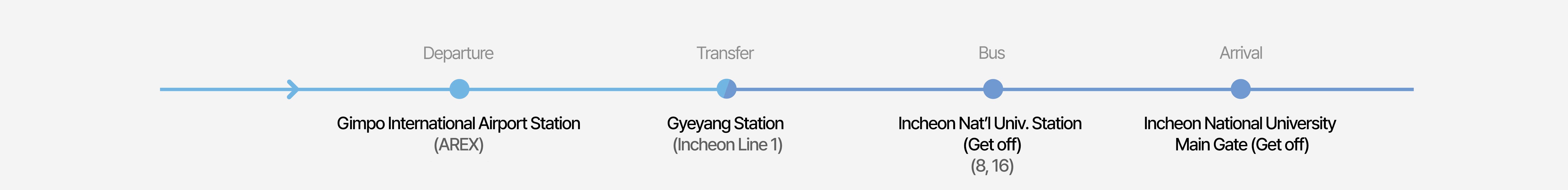 Intercity bus routes using Gimpo Airport